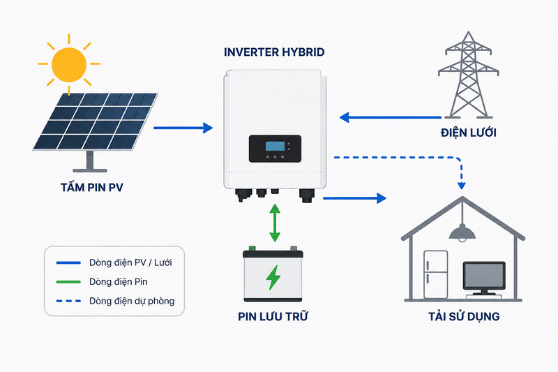 Inverter Hybrid