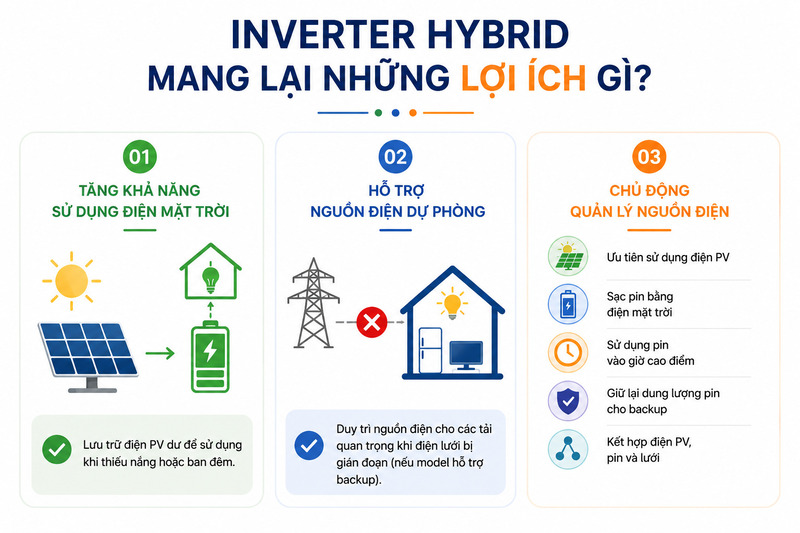 Lợi ích của Inverter Hybrid