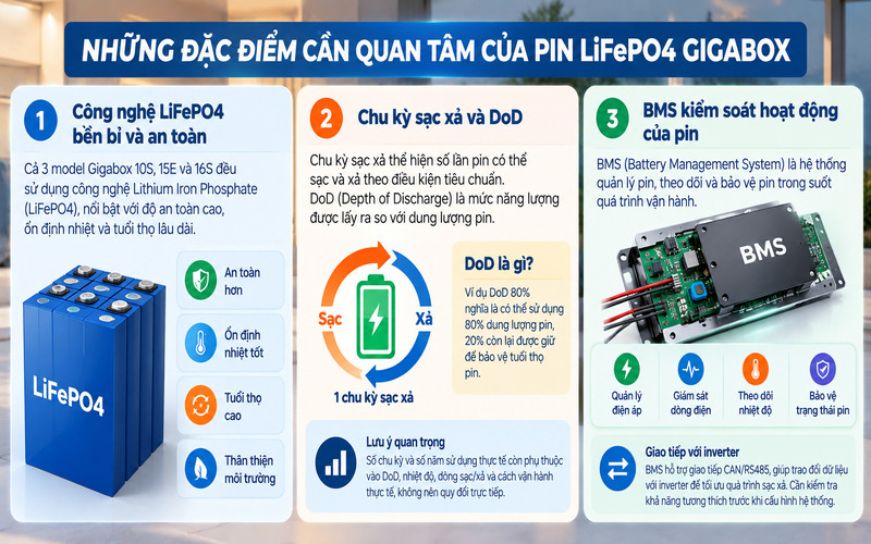 Công nghệ LiFePO4, chu kỳ sạc xả và BMS của Gigabox