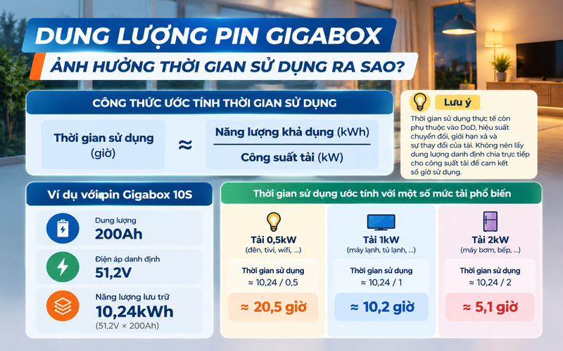 Ước tính thời gian cấp điện theo dung lượng Gigabox 10S