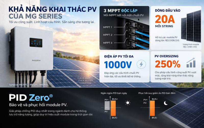 Sungrow MG Series hỗ trợ 3 MPPT đầu vào 20A và cấu hình PV oversizing đến 250%