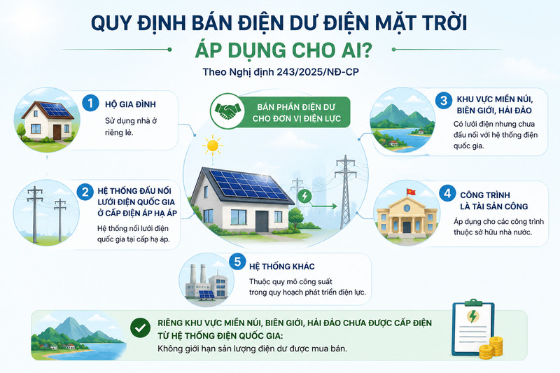 Các đối tượng được áp dụng cơ chế bán điện dư điện mặt trời